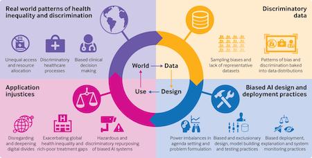 Cascading effects of health inequality and discrimination manifest in the design and use of artificial intelligence (AI) systems (Leslie et al., 2021)