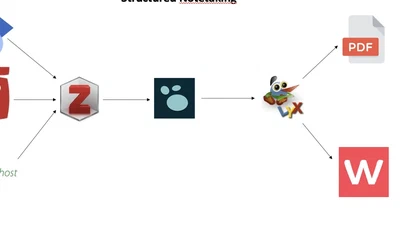 Redefining my writing workflow featured image