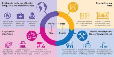 Cascading effects of health inequality and discrimination manifest in the design and use of artificial intelligence (AI) systems (Leslie et al., 2021)