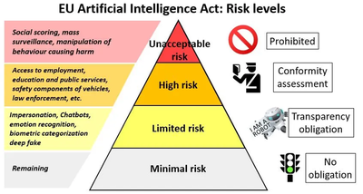 EU Artificial Intelligence Act: Risk levels (Telefonica, 2022)