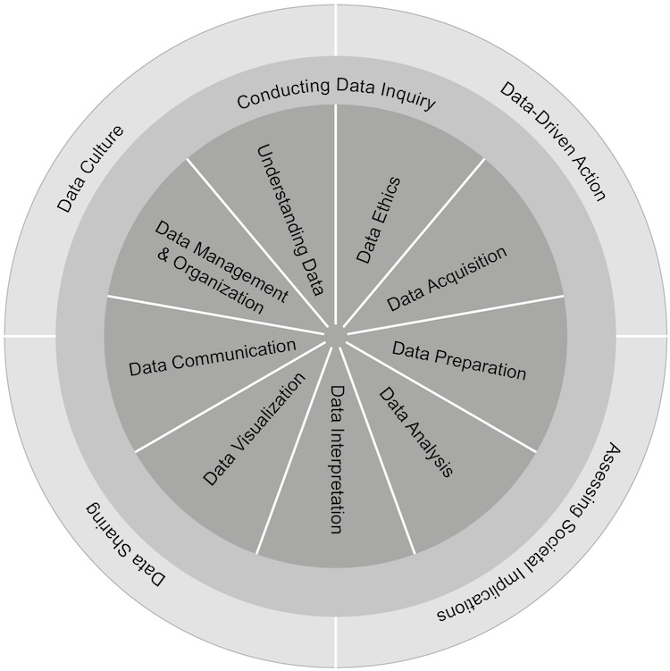 COPERDALE: A synthesized core-periphery framework for data-literacy