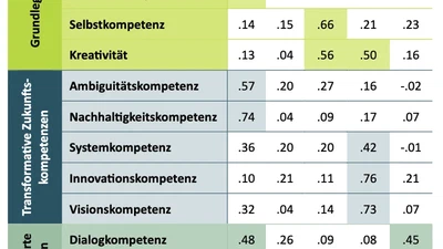 Future Skills 2030. Wie belastbar ist das neue Framework? featured image