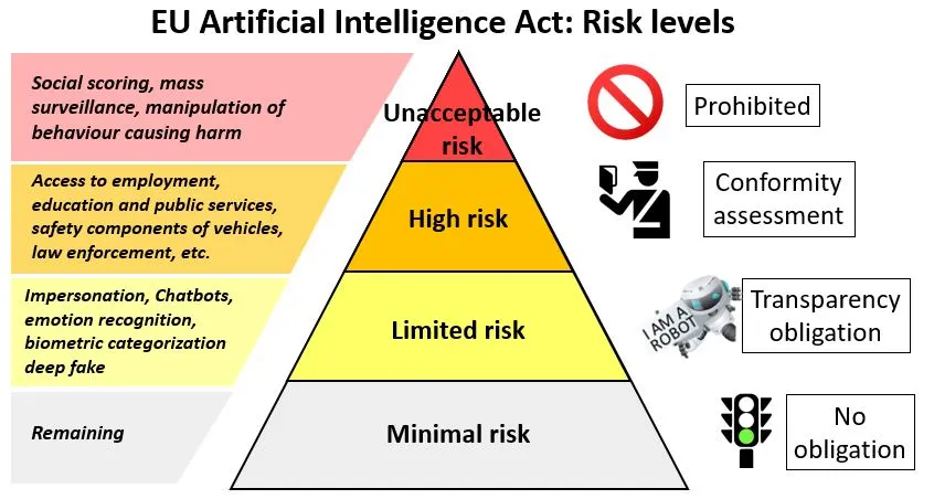 EU Artificial Intelligence Act: Risk levels (Telefonica, 2022)